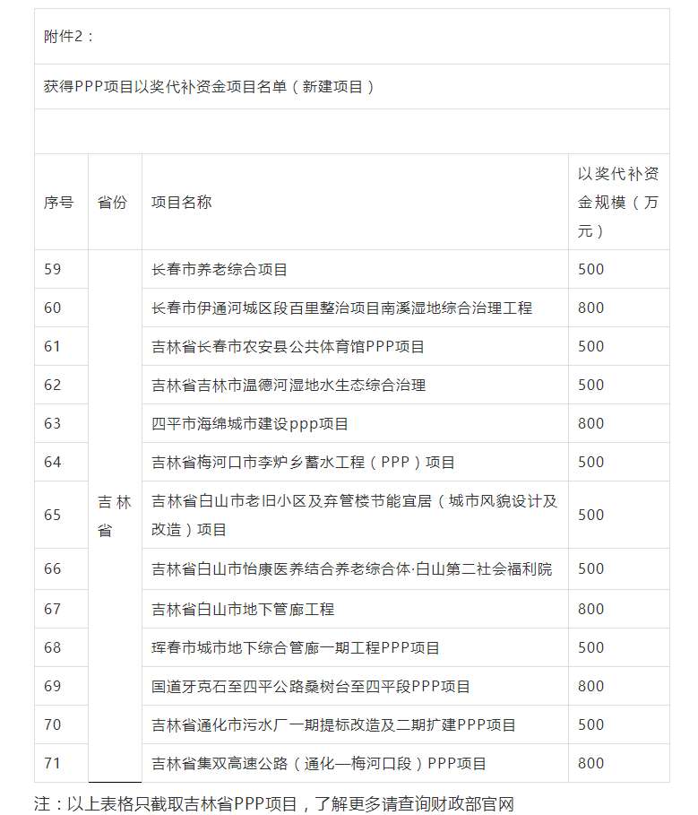 800萬(wàn)大獎(jiǎng)！財(cái)政部公布各省PPP以獎(jiǎng)代補(bǔ)資金項(xiàng)目名單，一大波項(xiàng)目上榜
